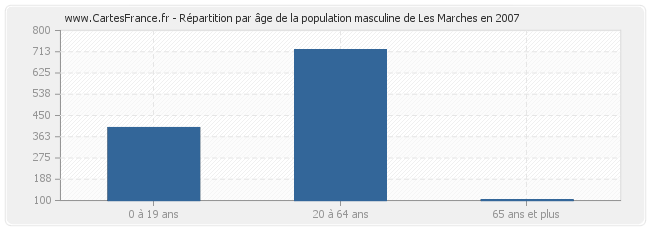 Répartition par âge de la population masculine de Les Marches en 2007